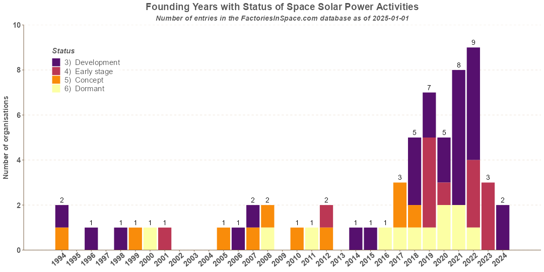 Space Solar Power Activities Founded