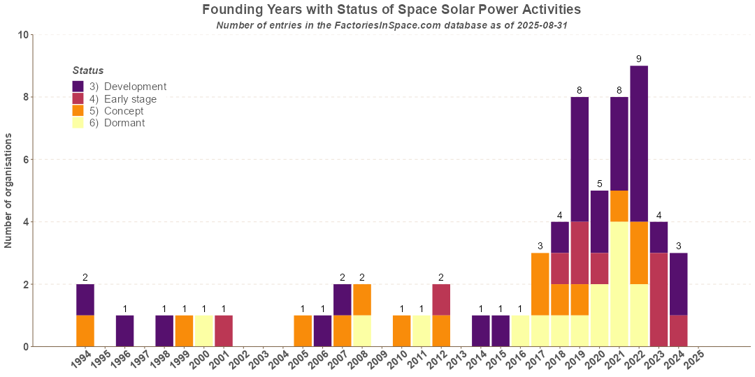 Founding Years of Space Solar Power Activities Space Solar Power Activities Founded