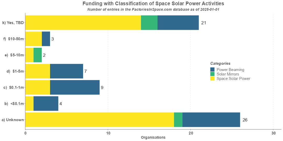 Space Solar Power Activities Funding with Categories