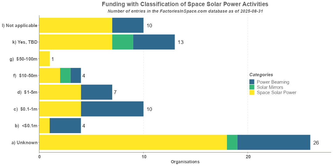 Funding by Fields of Space Solar Power Activities Space Solar Power Activities Funding with Categories