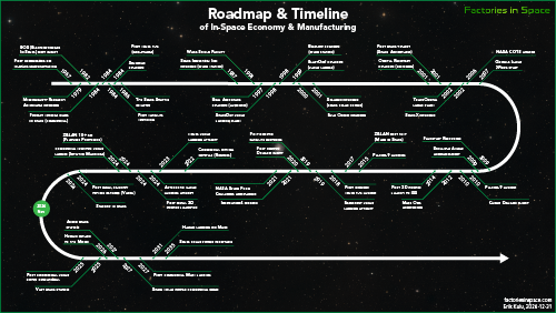 In-Space Economy Timeline