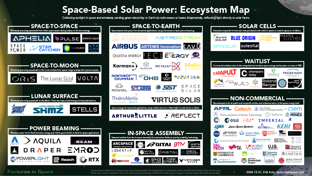 Space-Based Solar Power Ecosystem Map